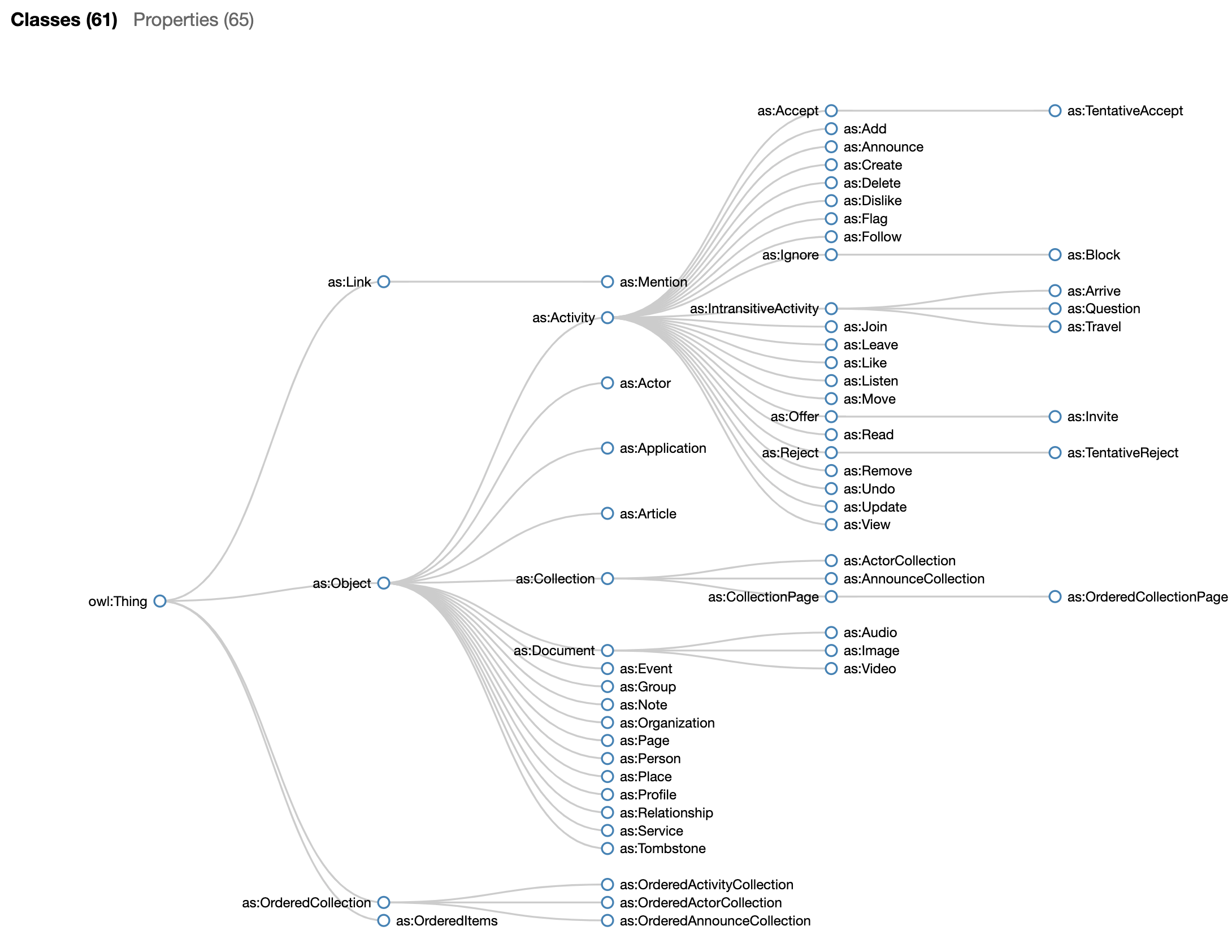 ActivityPub Ontology Steve Bate