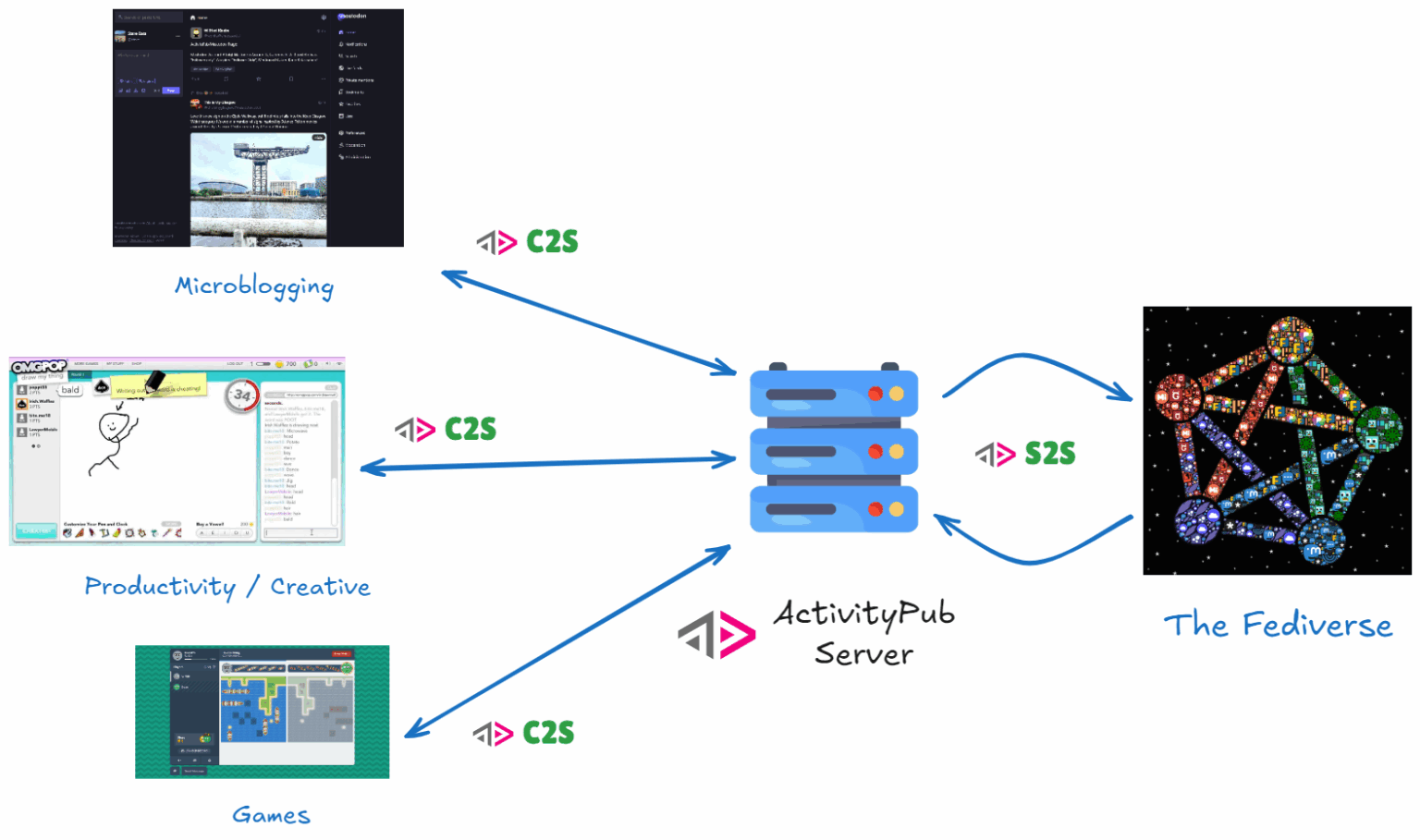 ActivityPub Client API: A Way Forward | Steve Bate